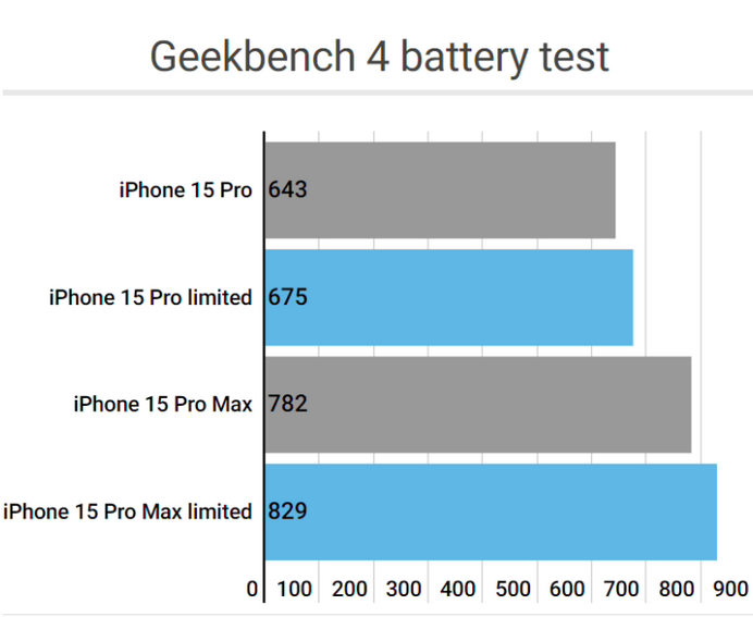 富源apple维修站iPhone15Pro的ProMotion高刷功能耗电吗