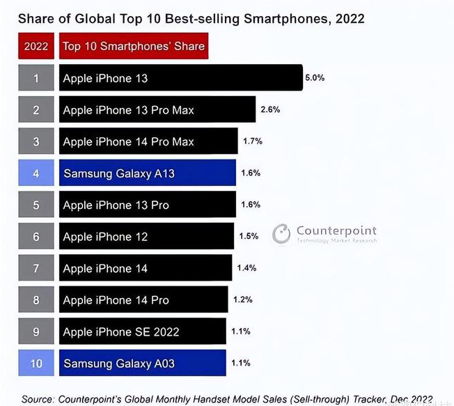 富源苹果维修分享:为什么iPhone14的销量不如iPhone13? 