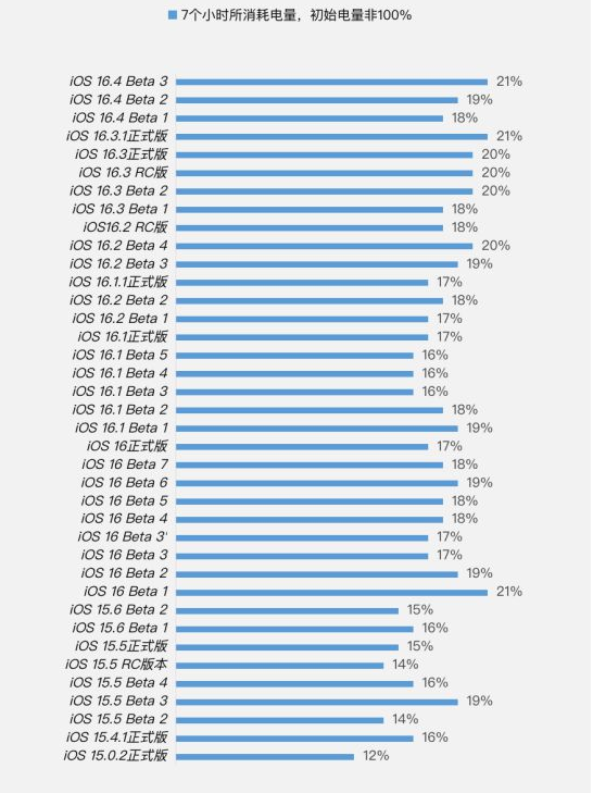 富源苹果手机维修分享iOS 16.4 Beta 3续航跑分等测试结果汇总 
