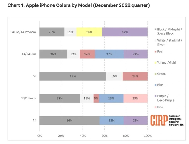 富源苹果维修网点分享：美国用户最喜欢什么颜色的iPhone 14？ 