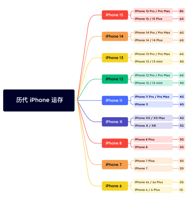 富源苹果维修网点分享苹果历代iPhone运存汇总 