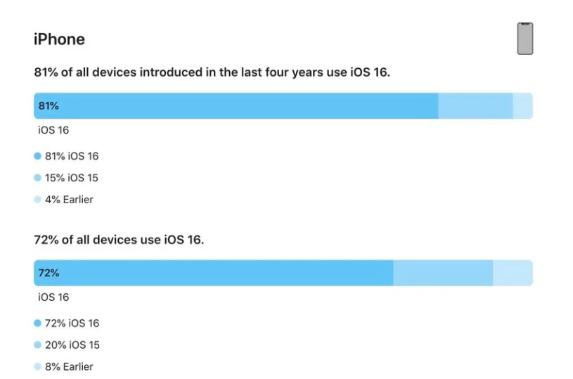 富源苹果手机维修分享iOS 16 / iPadOS 16 安装率 