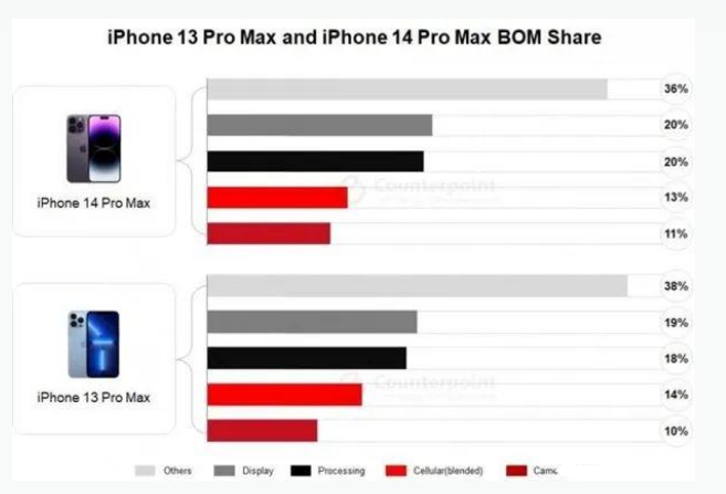 富源苹果手机维修分享iPhone 14 Pro的成本和利润 