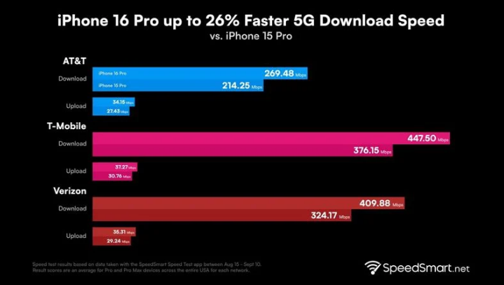 富源苹果手机维修分享iPhone 16 Pro 系列的 5G 速度 