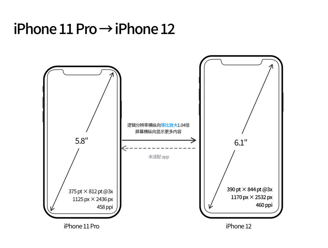 富源苹果手机维修分享iPhone 12 mini 和 iPhone 12 Pro 的尺寸变化会改变显示内容吗 